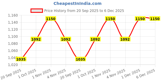 tatacliq.com Rubans Gold-Tone Plated Pink & Green Ear Chains for Women rubans Price History Graph from 20 Sep 2025 to 6 Dec 2025