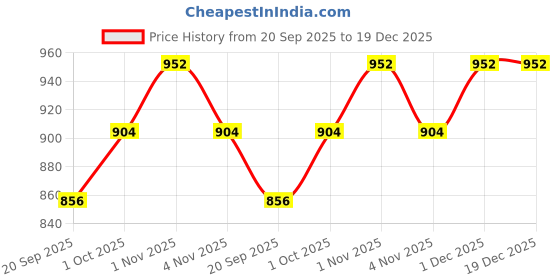 tatacliq.com Rubans Gold-Tone Plated Pink & Green Necklace for Women rubans Price History Graph from 20 Sep 2025 to 19 Dec 2025