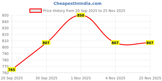 tatacliq.com Rubans Gold-Tone Plated Pink & Green Set for Women rubans Price History Graph from 20 Sep 2025 to 24 Nov 2025