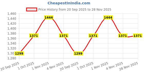 tatacliq.com Rubans Gold-Tone Plated Pink & Green Set for Women rubans Price History Graph from 20 Sep 2025 to 28 Nov 2025
