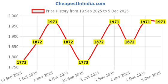 tatacliq.com Rubans Gold-Tone Plated Pink & Green Set for Women rubans Price History Graph from 19 Sep 2025 to 5 Dec 2025