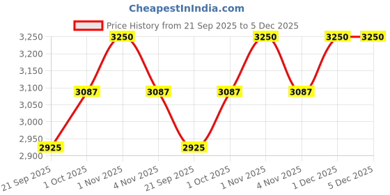 tatacliq.com Rubans Gold-Tone Plated Pink & Green Set for Women rubans Price History Graph from 21 Sep 2025 to 5 Dec 2025