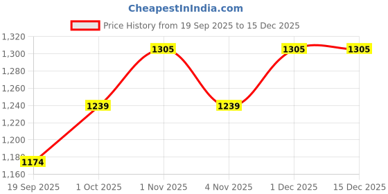 tatacliq.com Rubans Gold-Tone Plated Pink Set for Women rubans Price History Graph from 19 Sep 2025 to 15 Dec 2025