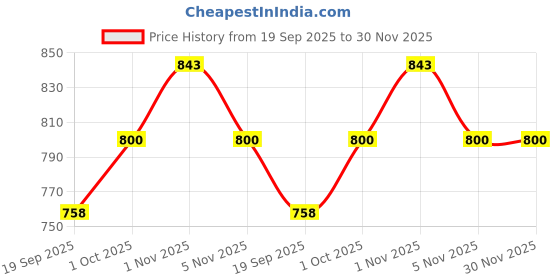tatacliq.com Rubans Gold-Tone Plated Pink Set for Women rubans Price History Graph from 19 Sep 2025 to 29 Nov 2025
