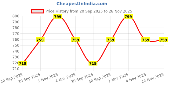 tatacliq.com Rubans Gold-Tone Plated Pink Set for Women rubans Price History Graph from 20 Sep 2025 to 28 Nov 2025