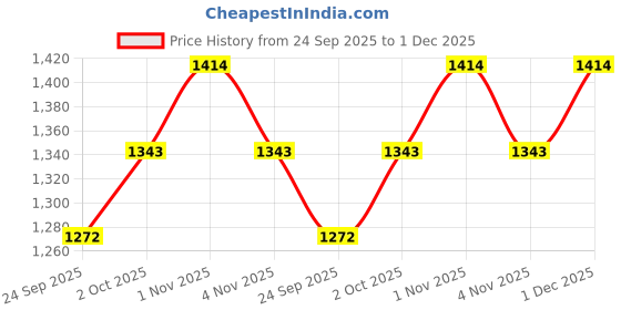 tatacliq.com Rubans Gold-Tone Plated Pink Set for Women rubans Price History Graph from 24 Sep 2025 to 1 Dec 2025