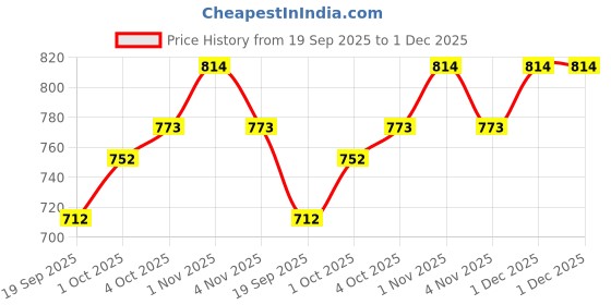 tatacliq.com Rubans Gold-Tone Plated Red & Green Set for Women rubans Price History Graph from 19 Sep 2025 to 30 Nov 2025