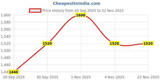 tatacliq.com Rubans Gold-Tone Plated Red & Green Set for Women rubans Price History Graph from 20 Sep 2025 to 22 Nov 2025