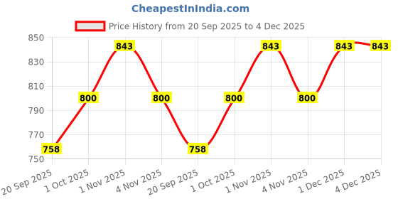 tatacliq.com Rubans Gold-Tone Plated Red & Green Set for Women rubans Price History Graph from 20 Sep 2025 to 4 Dec 2025