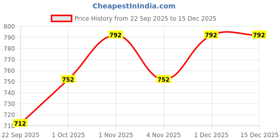 tatacliq.com Rubans Gold-Tone Plated Red & Green Set for Women rubans Price History Graph from 22 Sep 2025 to 15 Dec 2025