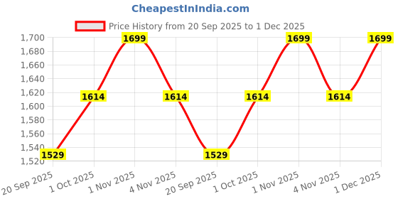 tatacliq.com Rubans Gold-Tone Plated Red & Green Set for Women rubans Price History Graph from 20 Sep 2025 to 30 Nov 2025