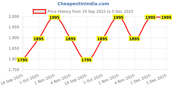 tatacliq.com Rubans Gold-Tone Plated Red & Green Set for Women rubans Price History Graph from 19 Sep 2025 to 5 Dec 2025