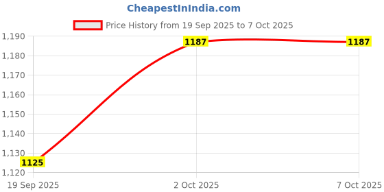 tatacliq.com Rubans Gold-Tone Plated Red & Green Set for Women rubans Price History Graph from 19 Sep 2025 to 6 Oct 2025