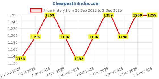tatacliq.com Rubans Gold-Tone Plated Red Set for Women rubans Price History Graph from 20 Sep 2025 to 2 Dec 2025