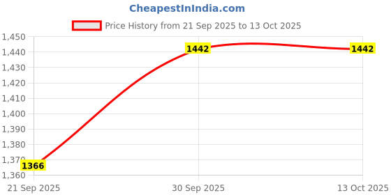 tatacliq.com Rubans Gold-Tone Plated Red Set for Women rubans Price History Graph from 21 Sep 2025 to 13 Oct 2025