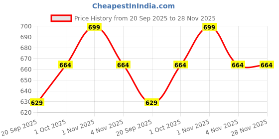 tatacliq.com Rubans Gold-Tone Plated Red Set for Women rubans Price History Graph from 20 Sep 2025 to 28 Nov 2025