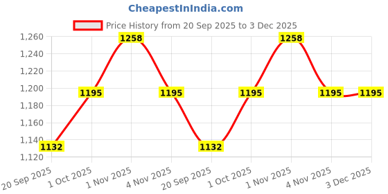 tatacliq.com Rubans Gold-Tone Plated Red Set for Women rubans Price History Graph from 20 Sep 2025 to 3 Dec 2025