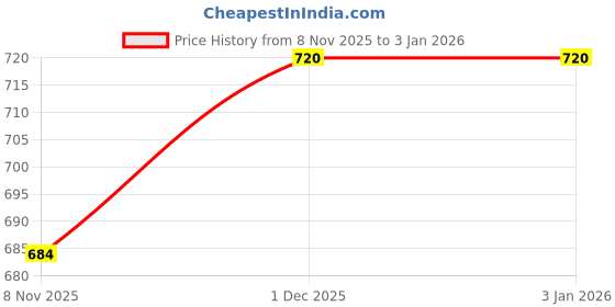 tatacliq.com Rubans Gold-Tone Plated Ring for Women rubans Price History Graph from 8 Nov 2025 to 3 Jan 2026