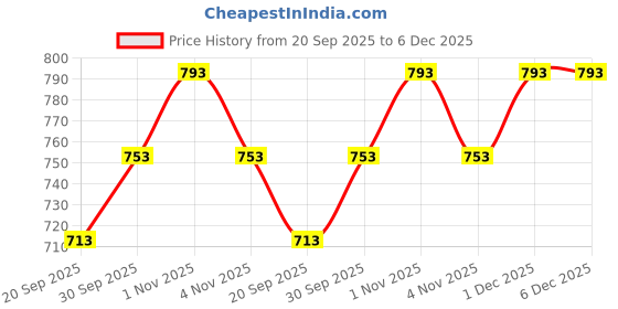 tatacliq.com Rubans Gold-Tone Plated Set for Women rubans Price History Graph from 20 Sep 2025 to 5 Dec 2025