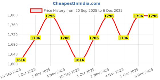 tatacliq.com Rubans Gold-Tone Plated Set for Women rubans Price History Graph from 20 Sep 2025 to 5 Dec 2025