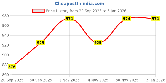 tatacliq.com Rubans Gold-Tone Plated Set for Women rubans Price History Graph from 20 Sep 2025 to 30 Dec 2025