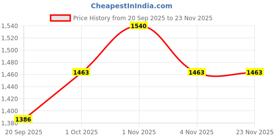 tatacliq.com Rubans Gold-Tone Plated Set for Women rubans Price History Graph from 20 Sep 2025 to 22 Nov 2025