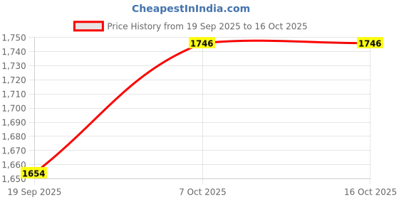 tatacliq.com Rubans Gold-Tone Plated Set for Women rubans Price History Graph from 19 Sep 2025 to 16 Oct 2025