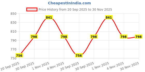 tatacliq.com Rubans Gold-Tone Plated Set for Women rubans Price History Graph from 20 Sep 2025 to 29 Nov 2025
