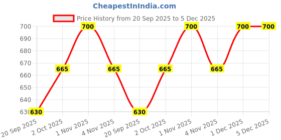 tatacliq.com Rubans Gold-Tone Plated Set for Women rubans Price History Graph from 20 Sep 2025 to 3 Dec 2025