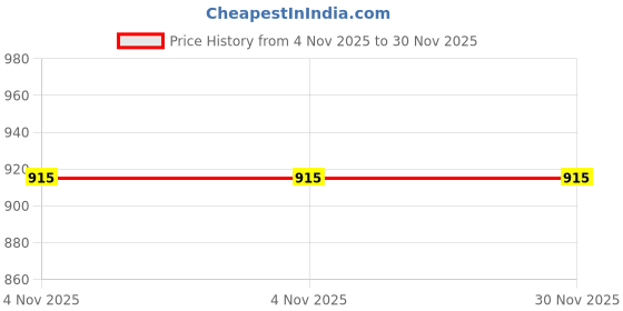 tatacliq.com Rubans Gold-Tone Plated Set for Women rubans Price History Graph from 4 Nov 2025 to 30 Nov 2025