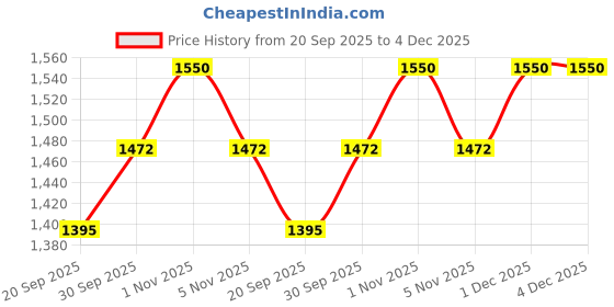 tatacliq.com Rubans Gold-Tone Plated Set for Women rubans Price History Graph from 20 Sep 2025 to 3 Dec 2025
