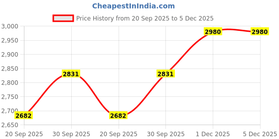 tatacliq.com Rubans Gold-Tone Plated Set for Women rubans Price History Graph from 20 Sep 2025 to 5 Dec 2025
