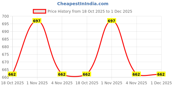 tatacliq.com Rubans Gold Waterproof Chevron Charm Layer Necklace rubans Price History Graph from 18 Oct 2025 to 1 Dec 2025