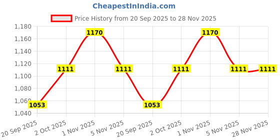 tatacliq.com Rubans Light Pink & Mint Green Cubic Zirconia Studded Classic Bangle - Set of 2 rubans Price History Graph from 20 Sep 2025 to 27 Nov 2025