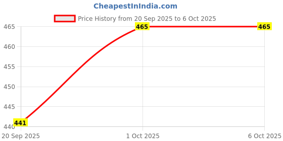 tatacliq.com Rubans Mehandi Cubic Zirconia Studded Classic Bangle - Set of 4 rubans Price History Graph from 20 Sep 2025 to 6 Oct 2025