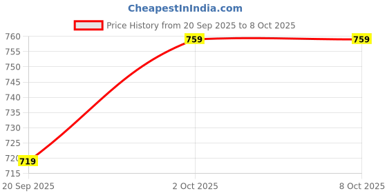 tatacliq.com Rubans Multicolor Enamel in Elephant Handcrafted Ethnic Classic Bangle - Set of 2 rubans Price History Graph from 20 Sep 2025 to 6 Oct 2025