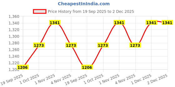 tatacliq.com Rubans Rhodium Plated Green Set for Women rubans Price History Graph from 19 Sep 2025 to 2 Dec 2025