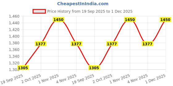tatacliq.com Rubans Rhodium Plated Green Set for Women rubans Price History Graph from 19 Sep 2025 to 30 Nov 2025