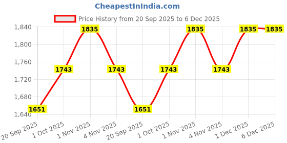 tatacliq.com Rubans Rhodium Plated Green Set for Women rubans Price History Graph from 20 Sep 2025 to 6 Dec 2025