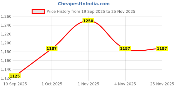 tatacliq.com Rubans Rhodium Plated Green Set for Women rubans Price History Graph from 19 Sep 2025 to 25 Nov 2025