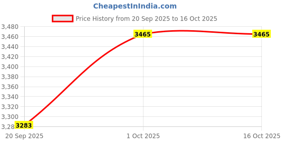 tatacliq.com Rubans Rhodium Plated Multicolor Set for Women rubans Price History Graph from 20 Sep 2025 to 15 Oct 2025