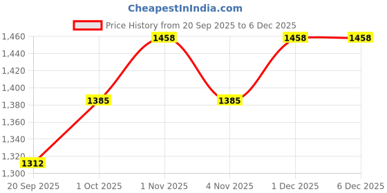 tatacliq.com Rubans Rhodium Plated Pink Set for Women rubans Price History Graph from 20 Sep 2025 to 4 Dec 2025