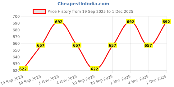 tatacliq.com Rubans Rhodium Plated Red Set for Women rubans Price History Graph from 19 Sep 2025 to 30 Nov 2025