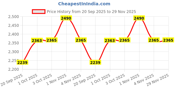 tatacliq.com Rubans Rhodium Plated Red Set for Women rubans Price History Graph from 20 Sep 2025 to 29 Nov 2025