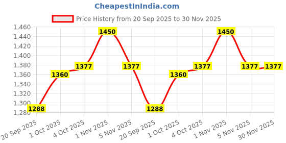 tatacliq.com Rubans Rhodium Plated Red Set for Women rubans Price History Graph from 20 Sep 2025 to 30 Nov 2025