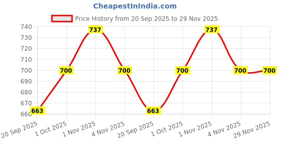 tatacliq.com Rubans Rhodium Plated Red Set for Women rubans Price History Graph from 20 Sep 2025 to 29 Nov 2025