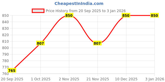 tatacliq.com Rubans Rhodium Plated White Earrings for Women rubans Price History Graph from 20 Sep 2025 to 30 Dec 2025