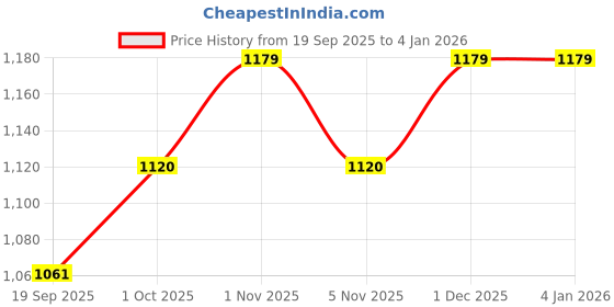 tatacliq.com Rubans Rhodium Plated White Earrings for Women rubans Price History Graph from 19 Sep 2025 to 3 Jan 2026