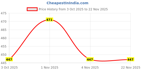 tatacliq.com Rubans Rhodium Plated White Maang Tikka for Women rubans Price History Graph from 3 Oct 2025 to 22 Nov 2025