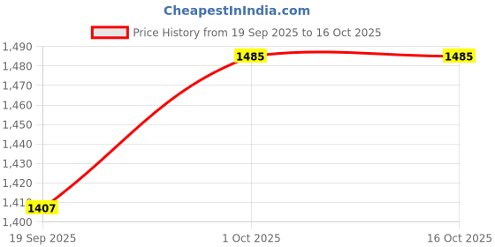 tatacliq.com Rubans Rhodium Plated White Set for Women rubans Price History Graph from 19 Sep 2025 to 16 Oct 2025